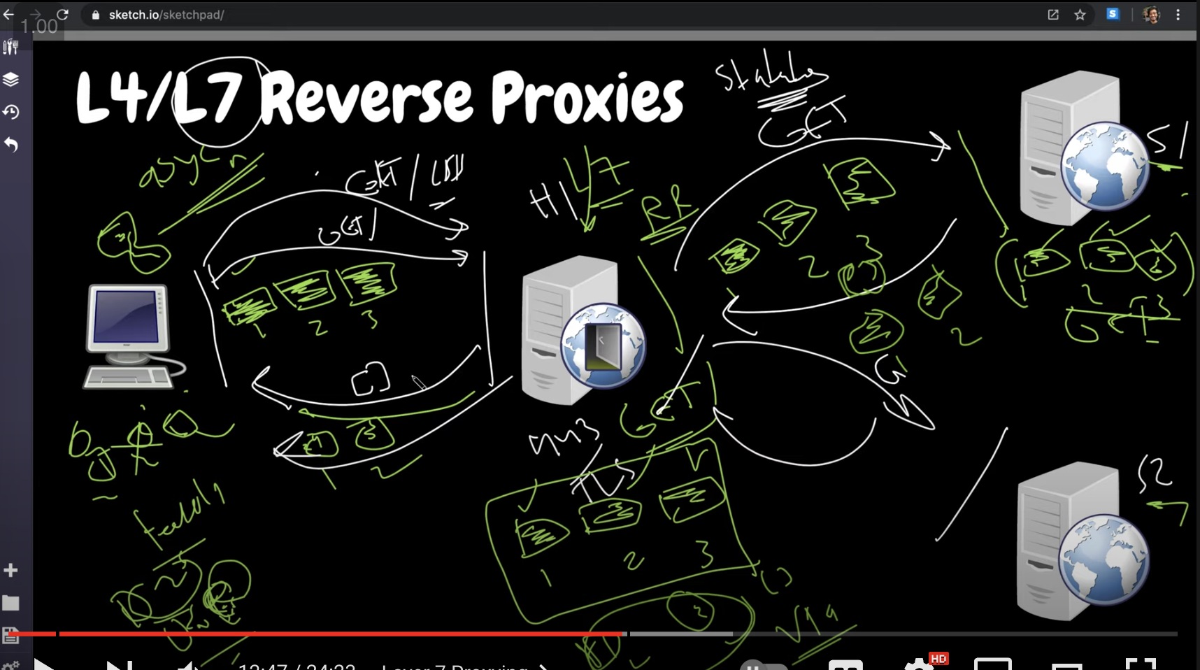 understanding-layer-4-vs-layer-7-reverse-proxy-harshit-yadav